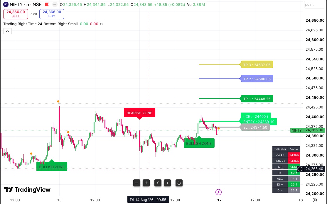Before trade — Demo Setup — Breakout Trade
